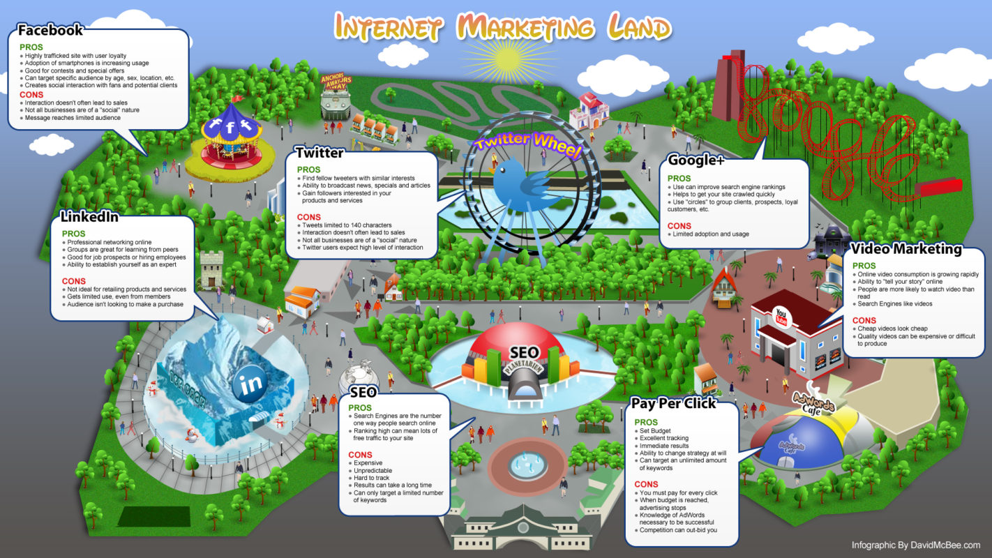 Internet Marketing Land Infographic by David McBee